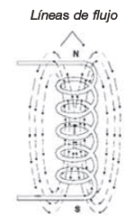 Líneas de flujo magnético creadas por una bobina.