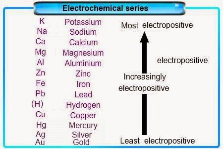 My Share Learning Content: 6.6 The Electrochemical Series