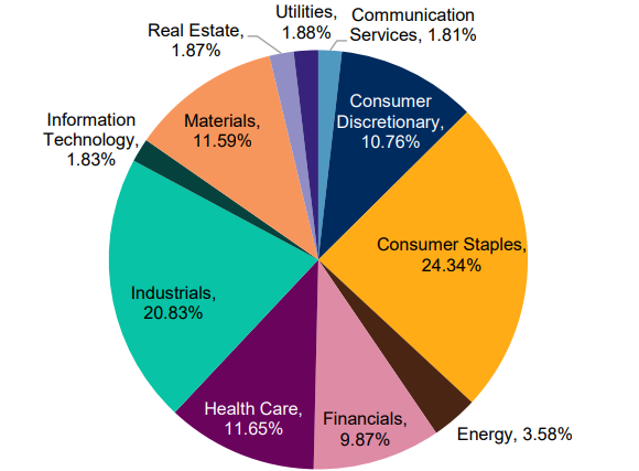 dividend aristocrats diversification chart