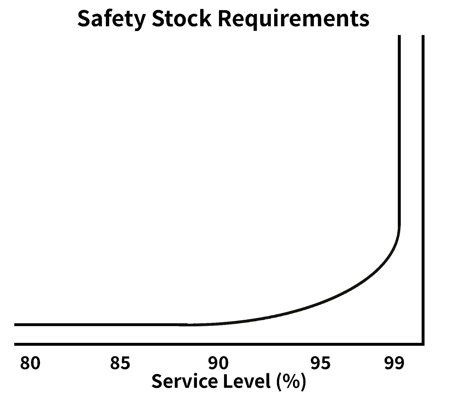 A graph representing safety stock requirements in relation to retail service level percentage. 