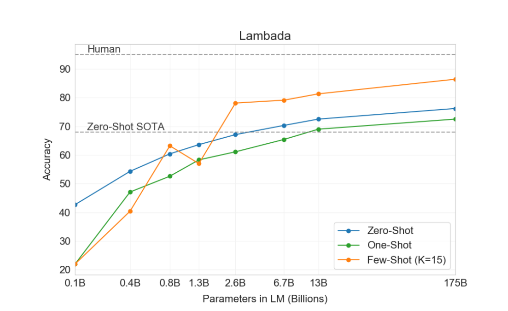 Performance of GPT-3 model’s Zero-shot, one-shot, few-shot (K = 15 tokens) on Lambada dataset