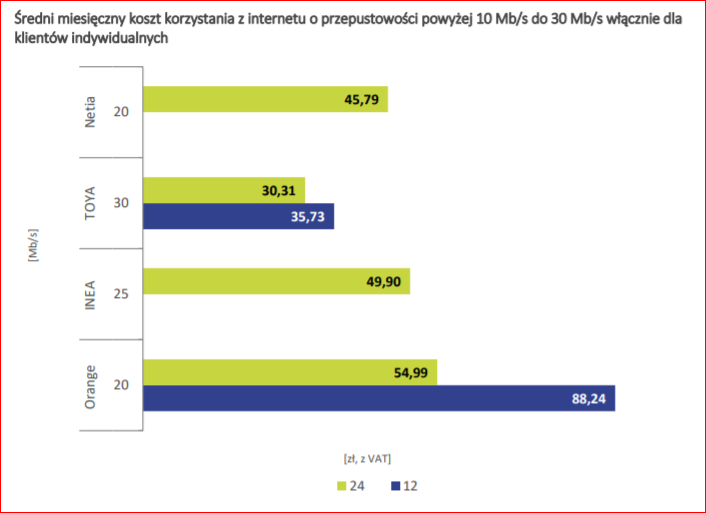 ceny internetu 10 Mb/s