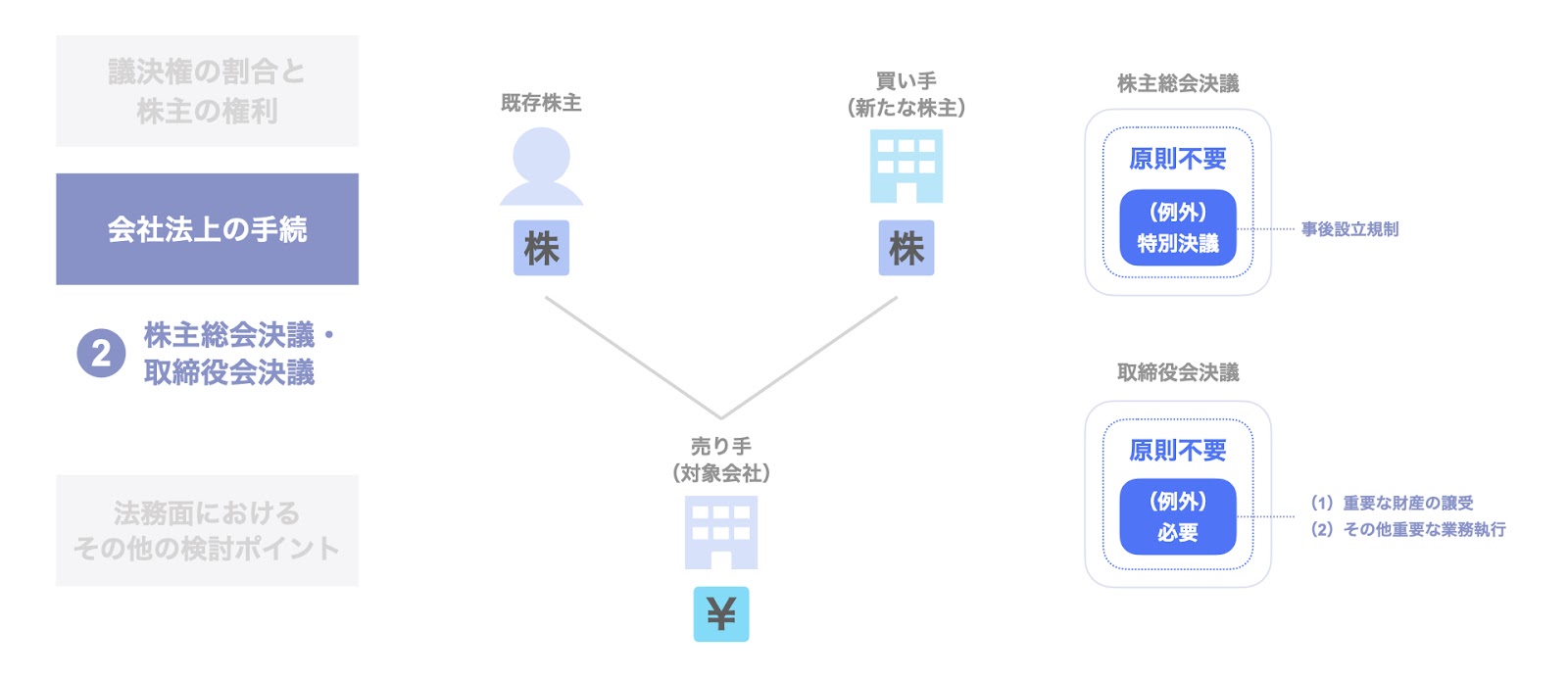 買い手における株主総会・取締役会決議の要否