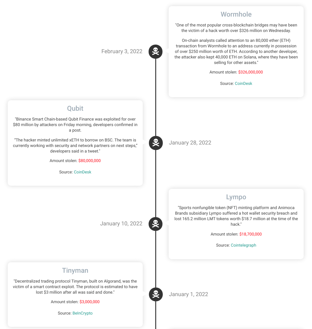 historique des hacks depuis le début de 2022 