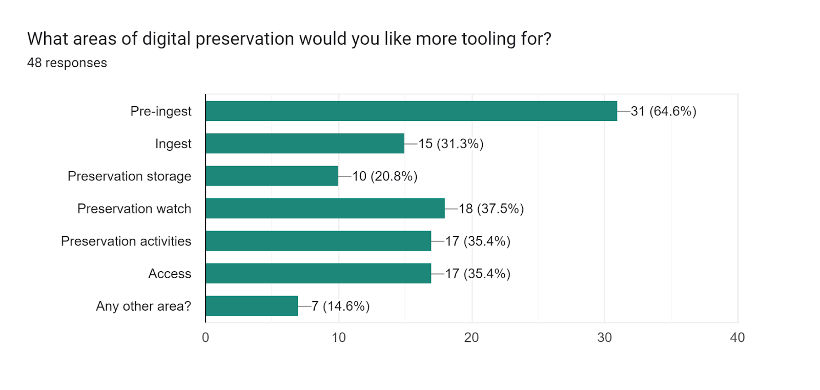 Forms response chart. Question title: What areas of digital preservation would you like more tooling for?
. Number of responses: 48 responses.