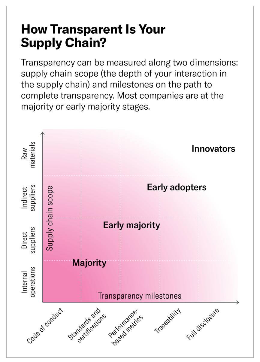 A scale by Harvard business review to measure supply chain transparency. 