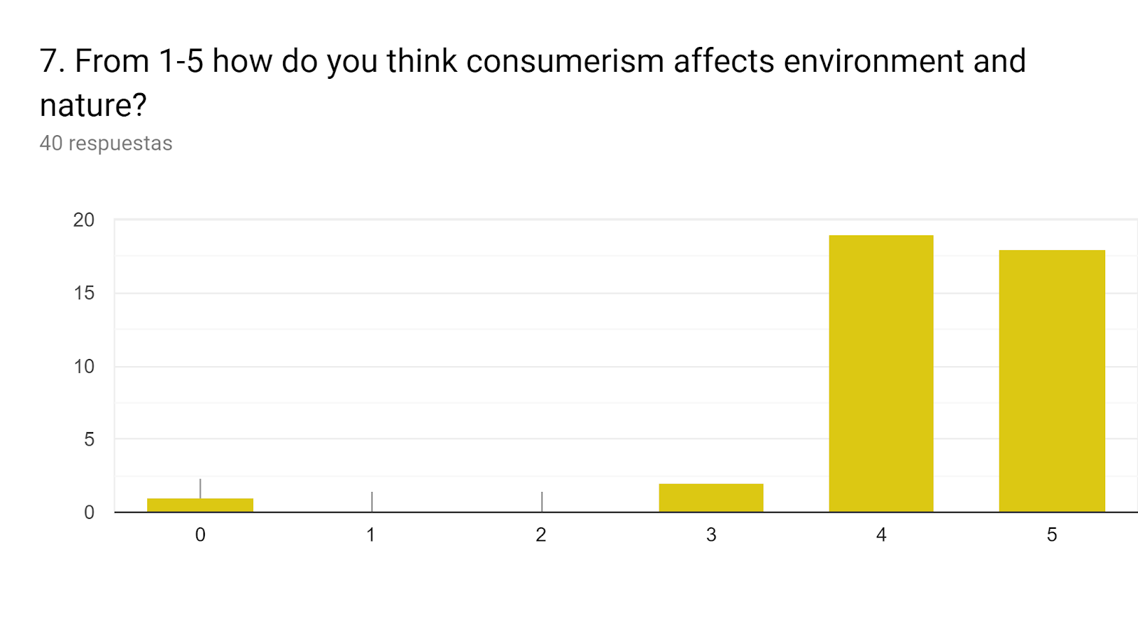 Gráfico de respuestas de formularios. Título de la pregunta: 7. From 1-5 how do you think consumerism affects environment and nature?. Número de respuestas: 40 respuestas.