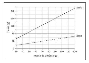 gráfico de massas produzidas em função da massa de amônia 