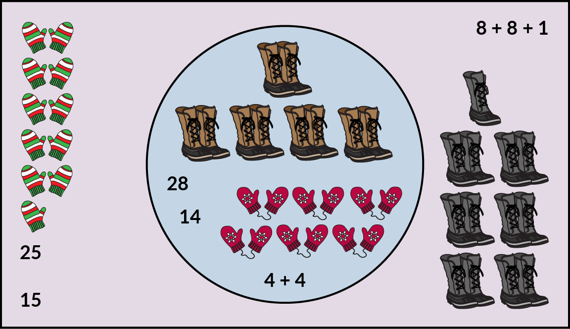 Inside the circle: 5 pairs of winter boots. 6 pairs of mittens, The number 28. The number 14. The expression 4 + 4. Outside the circle: 6 pairs of winter boots and 1 single boot. The expression 8 + 8 + 1. 5 pairs of mittens and 1 single mitten. The number 25. The number 15.