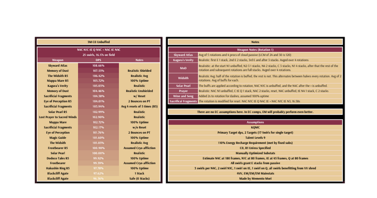 Heizou C0 3M Weapon Comparison