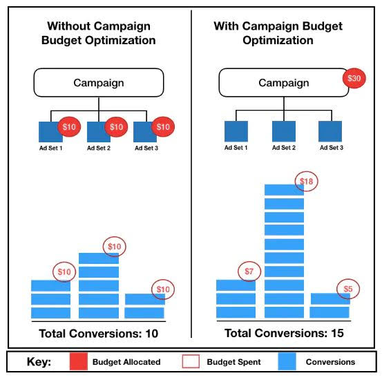 Campaign Budget Optimization vs Ad Set Budget