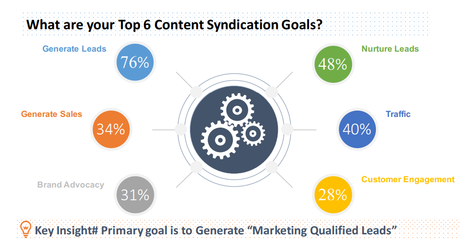 content syndication stats