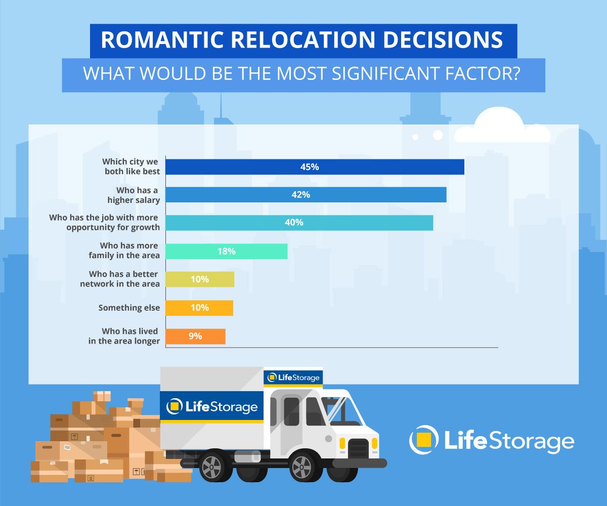 Romantic relocation decisions graphs