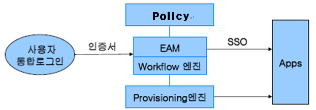 IAM 통합계정관리 구성요소를 나타낸 그림입니다.