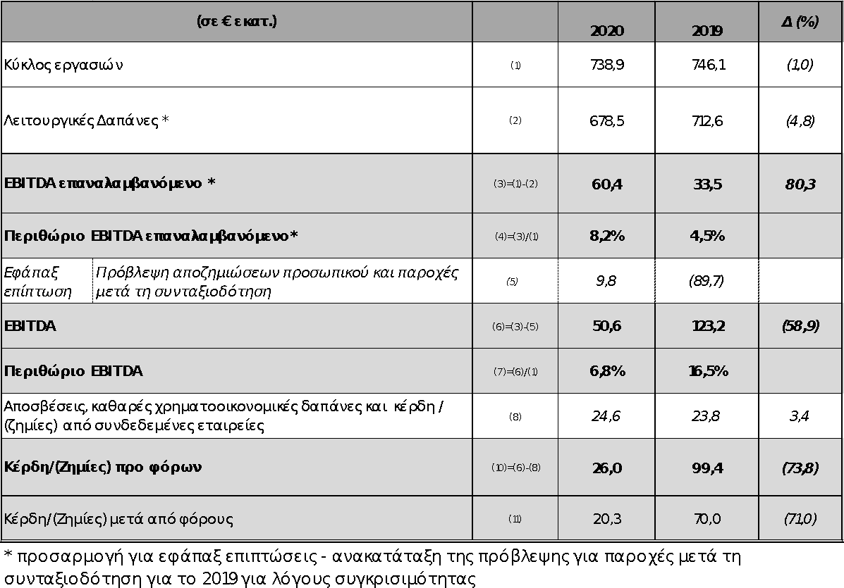 Eordaialive.com - Τα Νέα της Πτολεμαΐδας, Εορδαίας, Κοζάνης Αποτελέσματα ΔΕΗ 2020: Στα 885,8 εκατ. ευρώ τα EBITDA και 67 εκατ. τα κέρδη - Μείον 30% ο λιγνίτης στο μίγμα παραγωγής