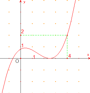 8. Cho hàm số bậc bốn(y = fleft( x right))có đạo hàm liên tục trên (mathbb{R}). Biết(f(0) = 0)<sub> </sub>và hàm số(y = f'left( x right)) có đồ thị như hình vẽ bên dưới</p> 1