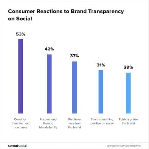 Customer Reaction to Brand Transparency