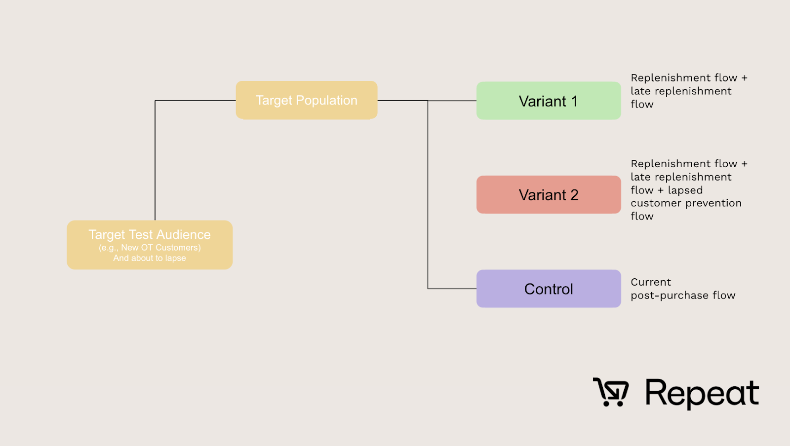 How to Create a Holdout Test in Klaviyo