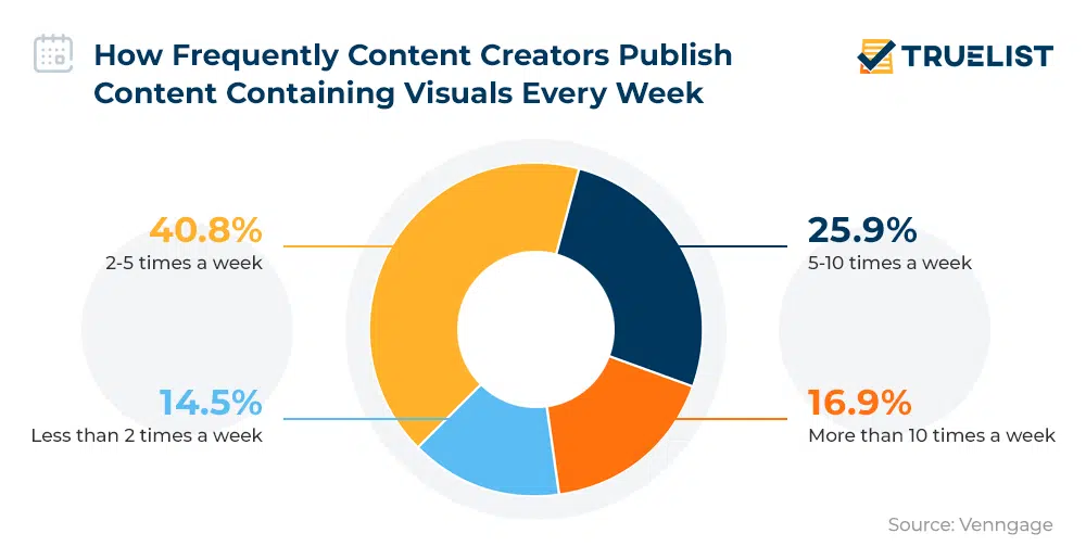40.8% of content creators publish visual content 2-5 times a week, whereas only 14.5% publish less than 2 times a week.