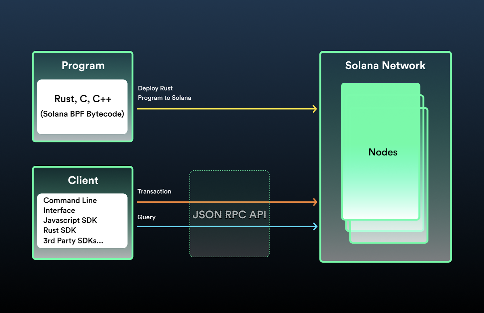 Solana Workflow Diagram
