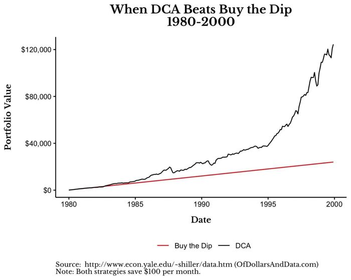 Dollar-cost averaging vs buy the dip 