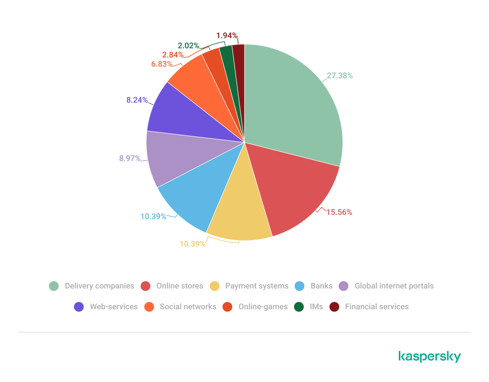 https://media.kasperskycontenthub.com/wp-content/uploads/sites/43/2023/02/13161508/10-en-spam-report-2022-diagrams.png