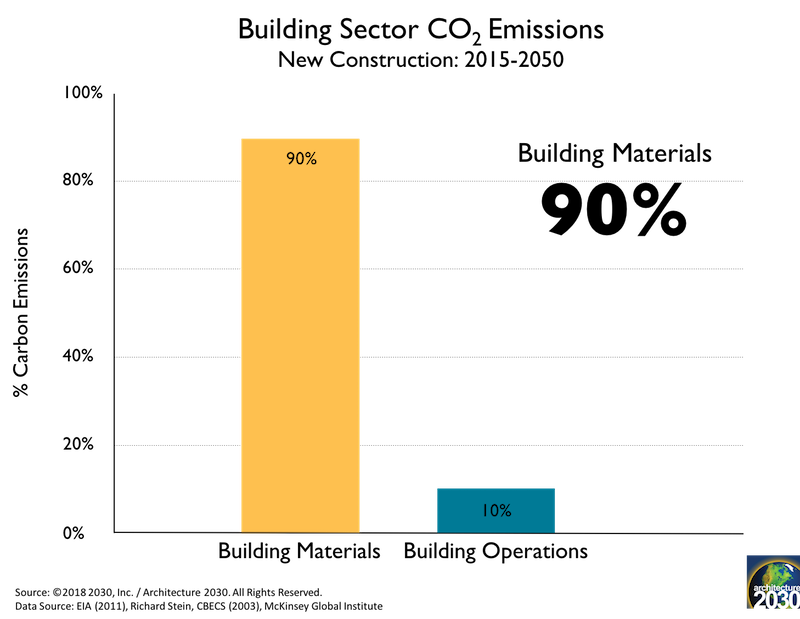 Embodied Energy of Building Materials