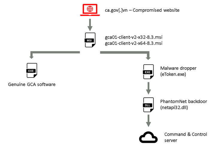 Vietnam Government Suffers Supply-Chain Attack: All you need to know 2