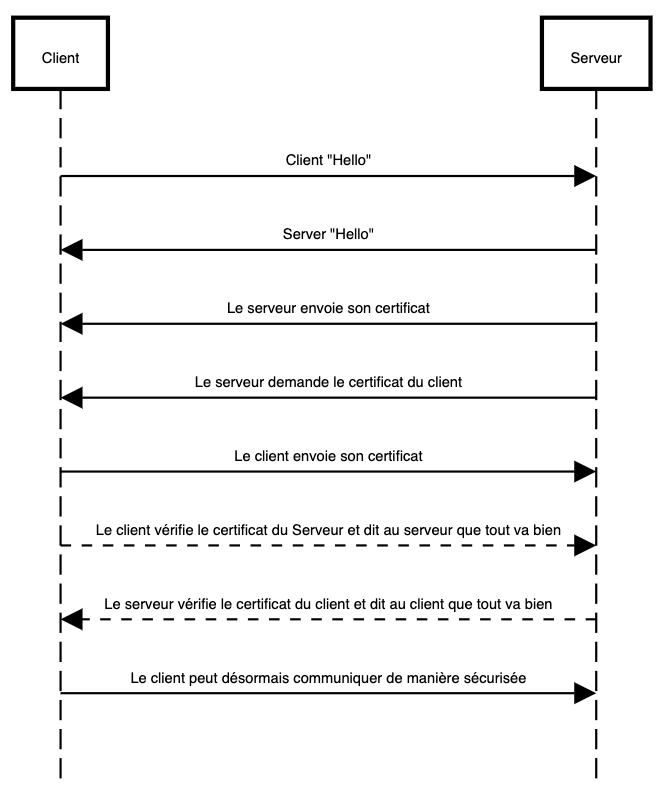 Fonctionnement de mTLS