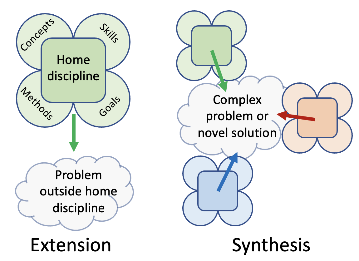 The figure shows the difference between simply using concepts, skills, methods, and goals from one's home discipline to solve a problem outside ones home discipline (called extension) and using different disciplines to solve a complex problem or offer a novel solution (called synthesis)