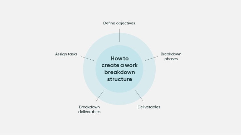 How is a Work Breakdown Structure Created