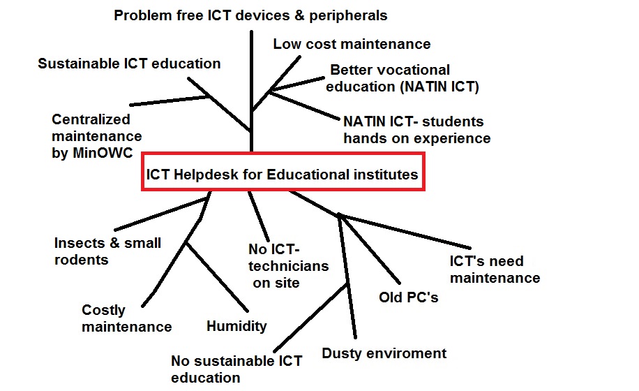 Ict Helpdesk For Educational Institutes