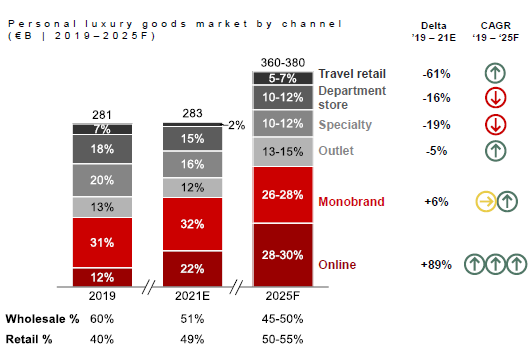 Luxury Goods: trends and predictions for 2022 (Bain Report) – E