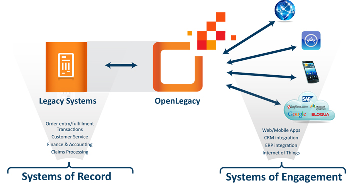 Image showing how Open Legacy can extend legacy systems to mobile, web and cloud applications.