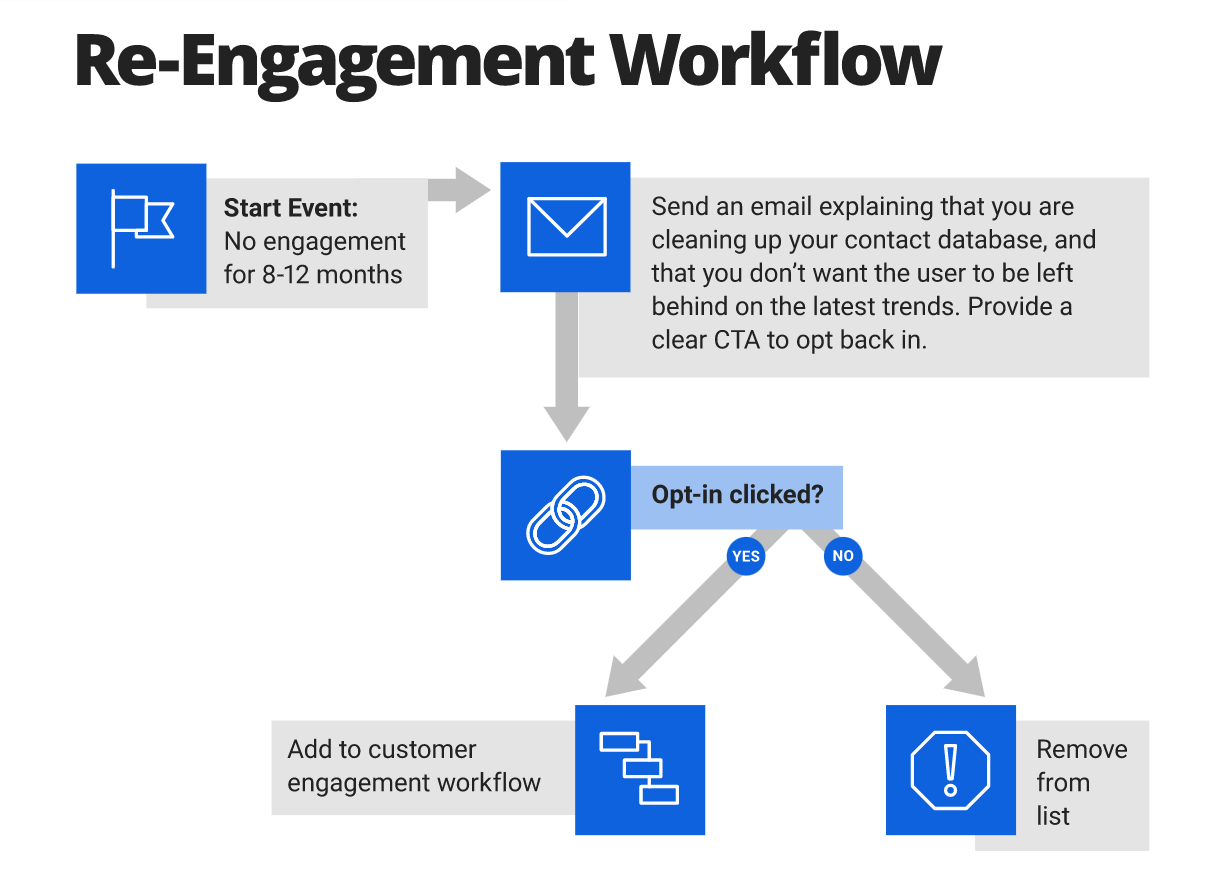 Customer Retention Email Workflow