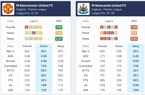 Manchester United vs Newcastle United - Pre-Match Statistics - (21/02/2021)