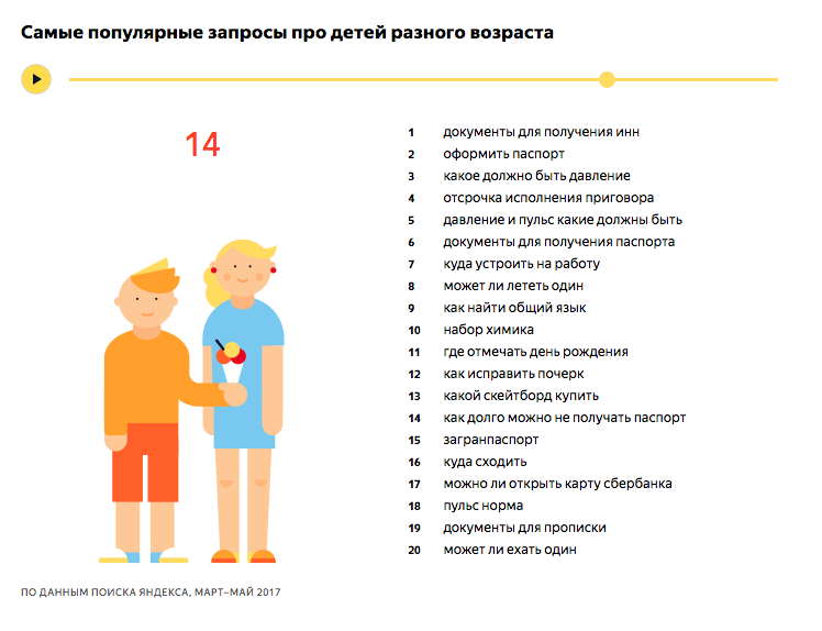 Самые популярные запросы про детей 14 лет - исследование Яндекса