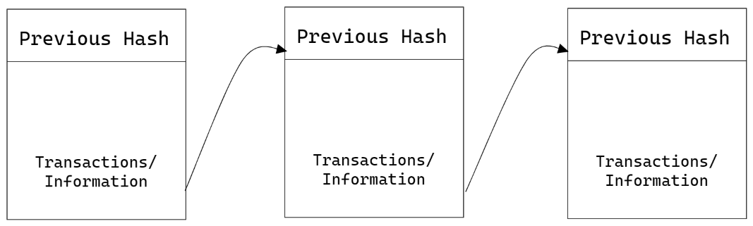 This image depicts blocks in a blockchain. Each block contains a header with a previous hash attribute and a body with Transactions and information. The Transactions/Information get hashed and passed into the “Previous Hash” attribute of the header of the next block.