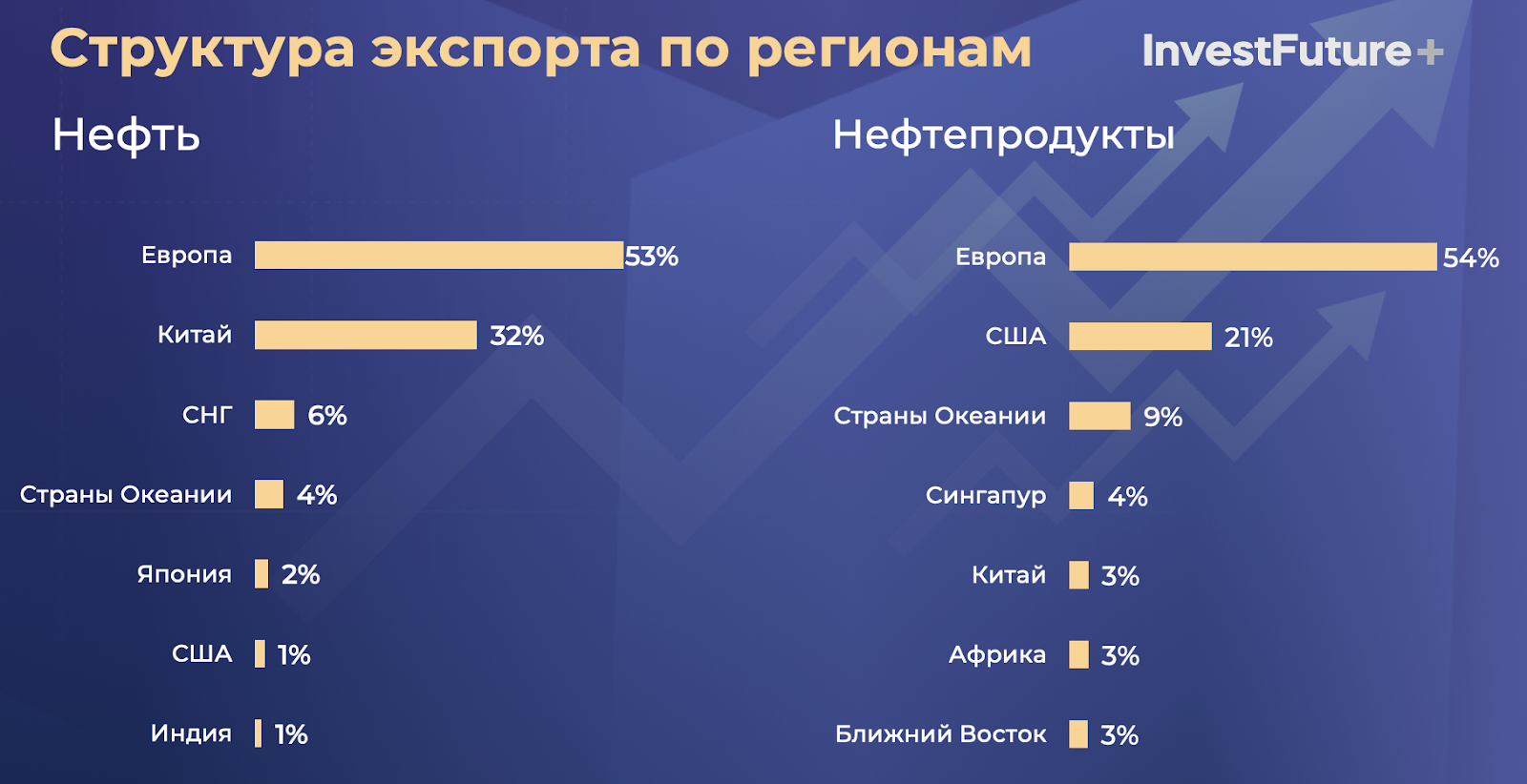 Рис 1. Структура российского экспорта по регионам. Источник: Инвесткомитет по Нефтегазу