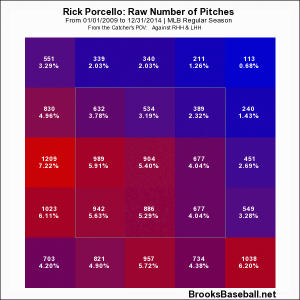 Procello Raw Number of Pitches