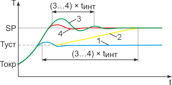 Переходные характеристики при разных временах интегрирования