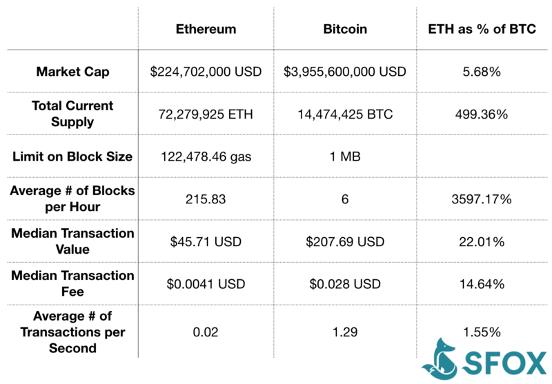 Bitcoin Vs Ethereum Stacking Up A Currency Against A Supercomputer - 
