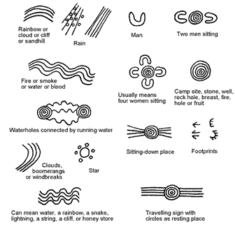 http://www.aboriginalartonline.com/culture/symbols.php