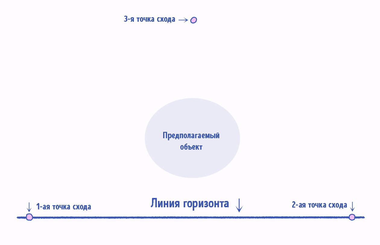 Альтернативное расположение точек схода