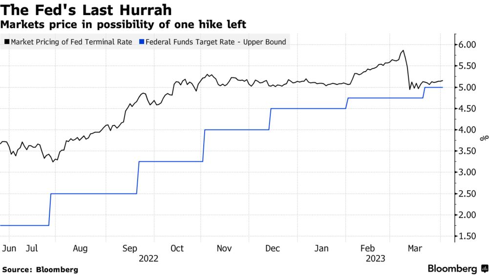 One more Fed rate hike (Source: Bloomberg)