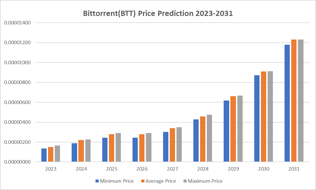BitTorrent Price Prediction 2023-2031: Is BTT a Good Investment? 11