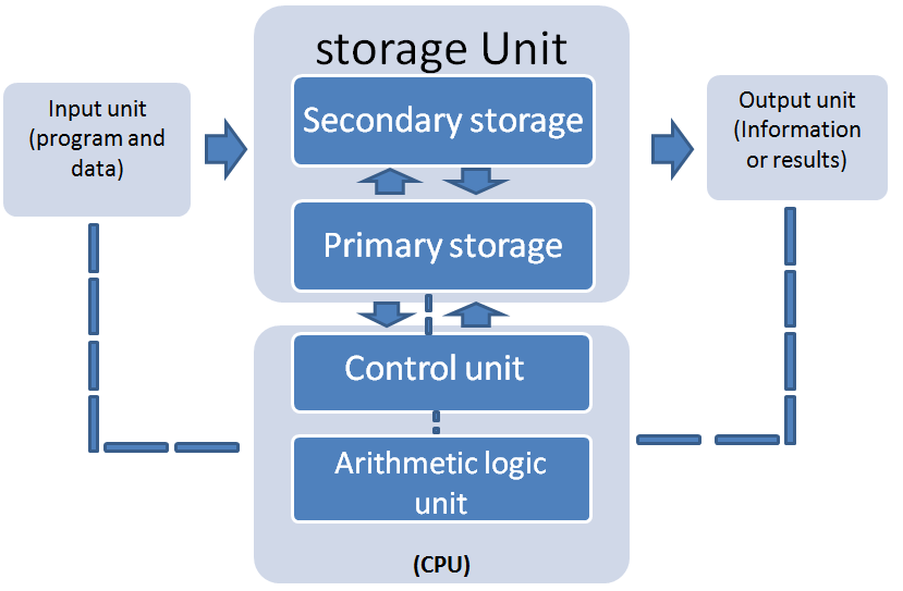 figure: Basic Computer Organization 