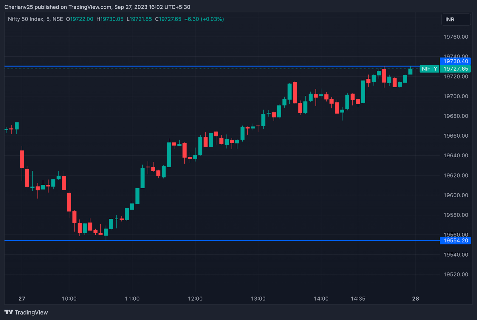 Nifty chart - post-market analysis | marketfeed