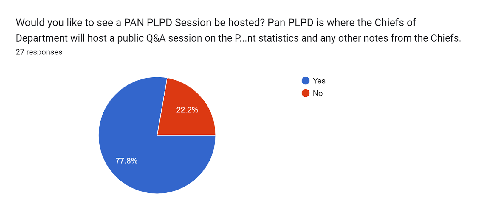 Forms response chart. Question title: Would you like to see a PAN PLPD Session be hosted? Pan PLPD is where the Chiefs of Department will host a public Q&A session on the PERPHeads Discord where you will have the opportunity to submit questions to be answered by the Department's Senior Management Team. As part of these sessions, there will be an overview of Satisfaction Survey results, complaint statistics and any other notes from the Chiefs.. Number of responses: 27 responses.