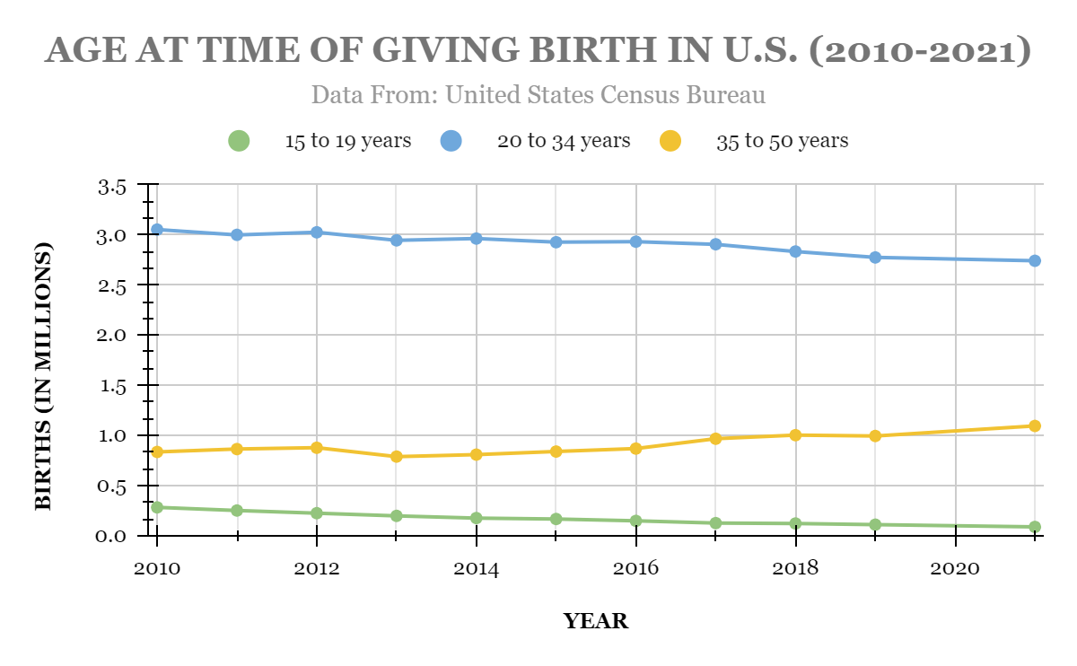 Multi-line graph for age at the time of giving birth in the United States (2010-2021).